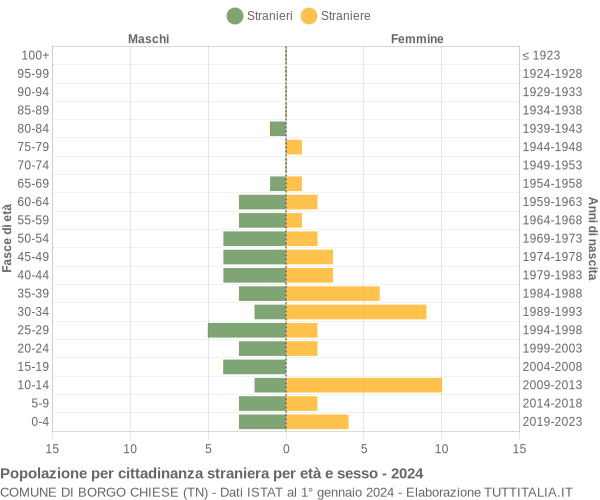 Grafico cittadini stranieri - Borgo Chiese 2024
