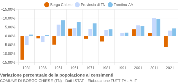 Grafico variazione percentuale della popolazione Comune di Borgo Chiese (TN)