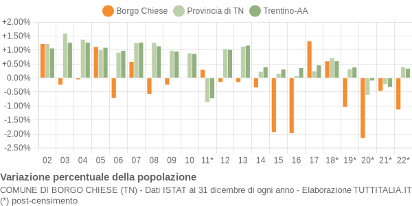 Variazione percentuale della popolazione Comune di Borgo Chiese (TN)