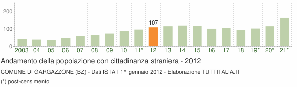 Grafico andamento popolazione stranieri Comune di Gargazzone (BZ)
