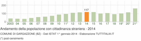 Grafico andamento popolazione stranieri Comune di Gargazzone (BZ)
