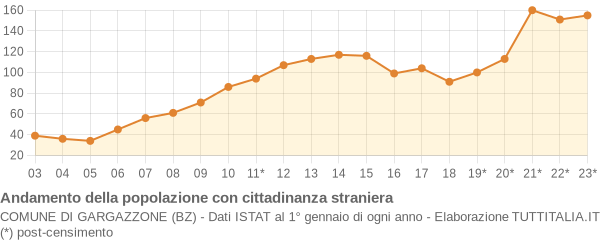 Andamento popolazione stranieri Comune di Gargazzone (BZ)