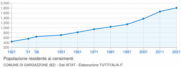 Grafico andamento storico popolazione Comune di Gargazzone (BZ)