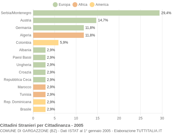 Grafico cittadinanza stranieri - Gargazzone 2005