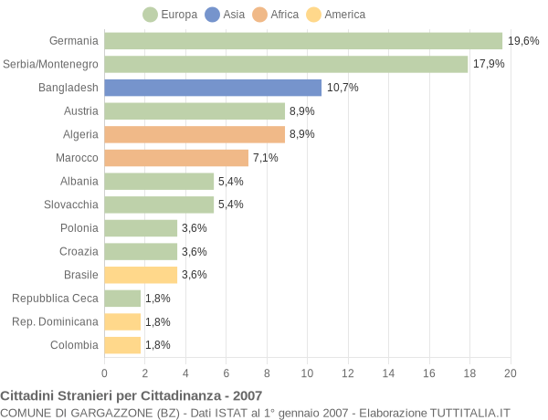 Grafico cittadinanza stranieri - Gargazzone 2007