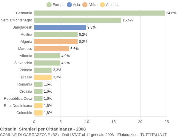 Grafico cittadinanza stranieri - Gargazzone 2008