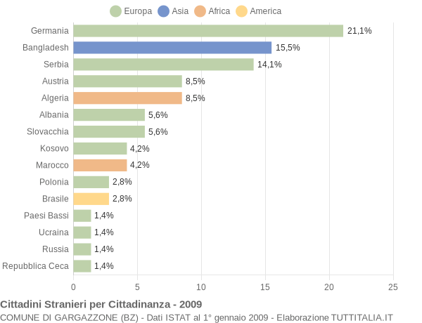 Grafico cittadinanza stranieri - Gargazzone 2009