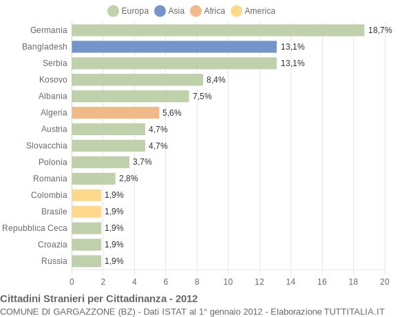 Grafico cittadinanza stranieri - Gargazzone 2012