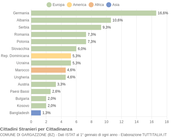 Grafico cittadinanza stranieri - Gargazzone 2022