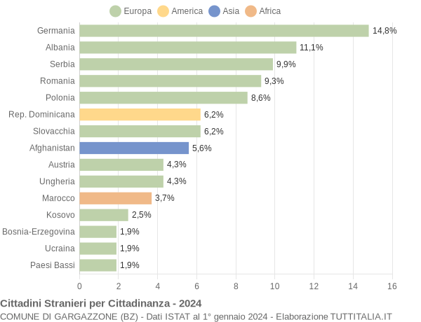 Grafico cittadinanza stranieri - Gargazzone 2024