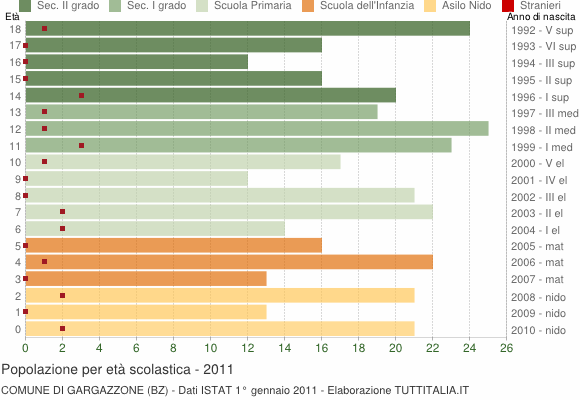 Grafico Popolazione in età scolastica - Gargazzone 2011