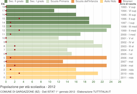 Grafico Popolazione in età scolastica - Gargazzone 2012