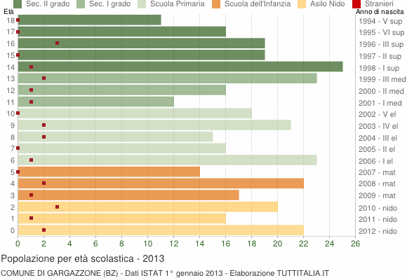 Grafico Popolazione in età scolastica - Gargazzone 2013