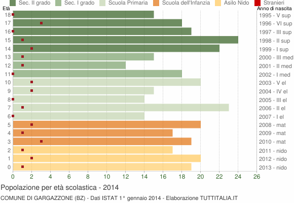 Grafico Popolazione in età scolastica - Gargazzone 2014