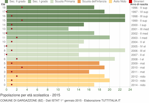 Grafico Popolazione in età scolastica - Gargazzone 2015