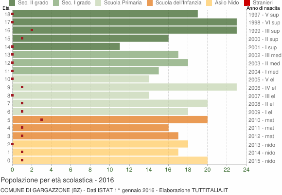 Grafico Popolazione in età scolastica - Gargazzone 2016