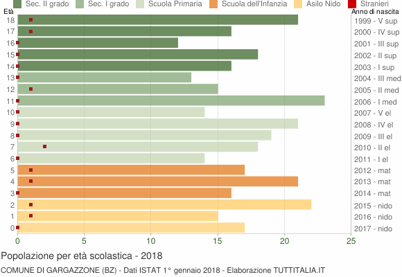 Grafico Popolazione in età scolastica - Gargazzone 2018