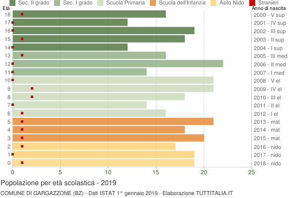 Grafico Popolazione in età scolastica - Gargazzone 2019