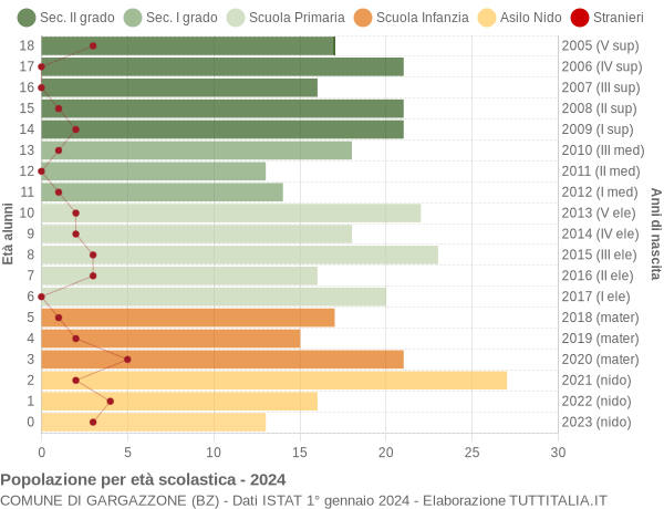 Grafico Popolazione in età scolastica - Gargazzone 2024