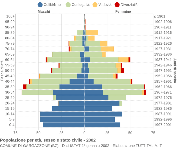 Grafico Popolazione per età, sesso e stato civile Comune di Gargazzone (BZ)