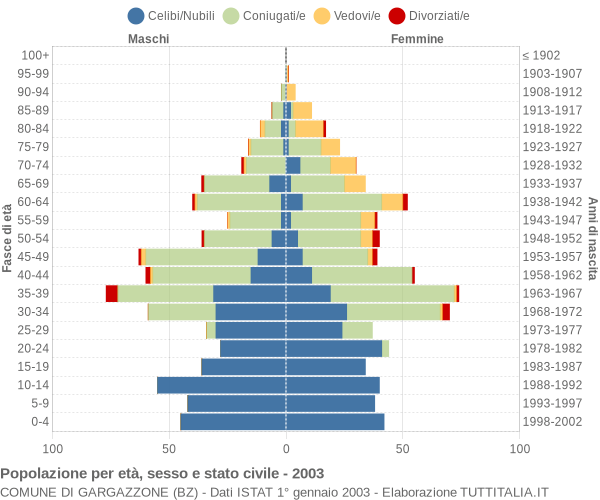 Grafico Popolazione per età, sesso e stato civile Comune di Gargazzone (BZ)