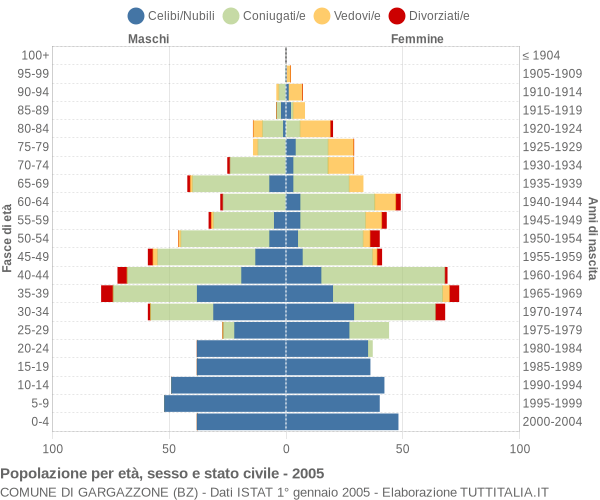 Grafico Popolazione per età, sesso e stato civile Comune di Gargazzone (BZ)