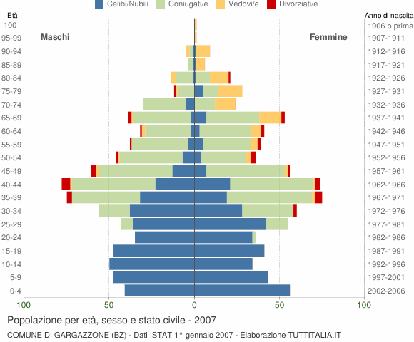 Grafico Popolazione per età, sesso e stato civile Comune di Gargazzone (BZ)