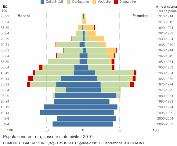 Grafico Popolazione per età, sesso e stato civile Comune di Gargazzone (BZ)