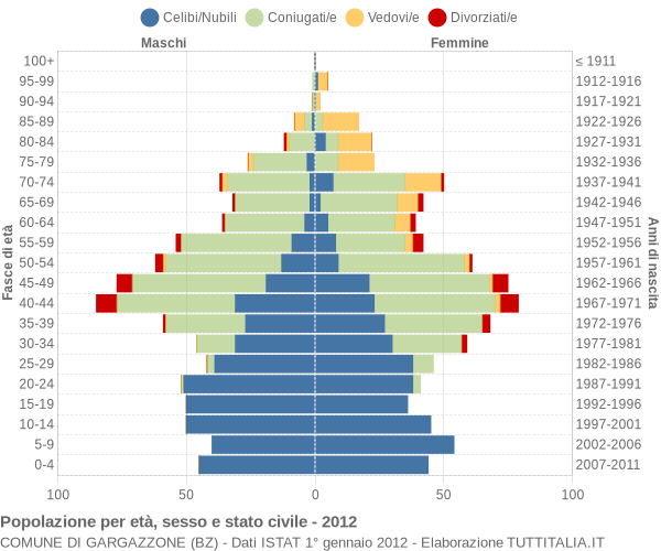 Grafico Popolazione per età, sesso e stato civile Comune di Gargazzone (BZ)