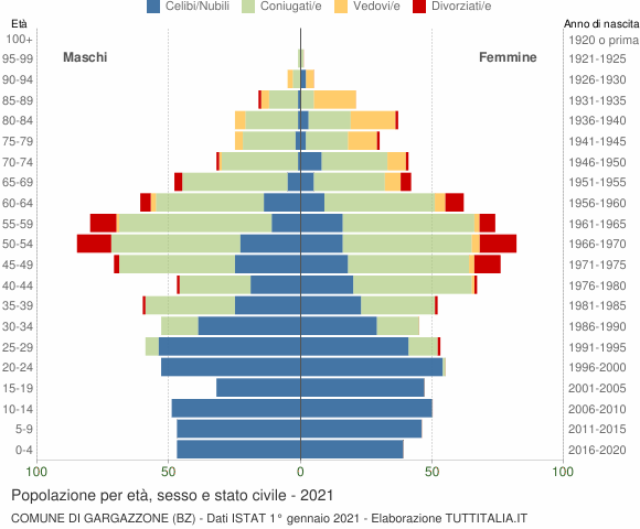 Grafico Popolazione per età, sesso e stato civile Comune di Gargazzone (BZ)