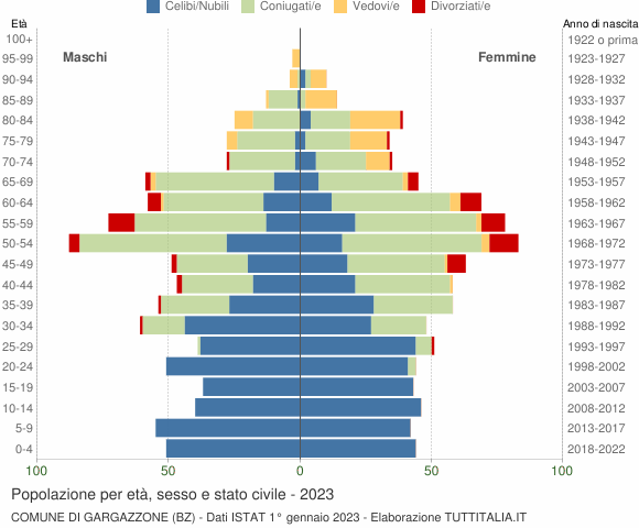 Grafico Popolazione per età, sesso e stato civile Comune di Gargazzone (BZ)