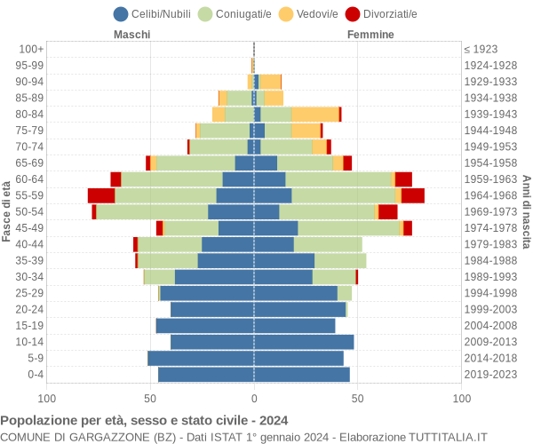 Grafico Popolazione per età, sesso e stato civile Comune di Gargazzone (BZ)