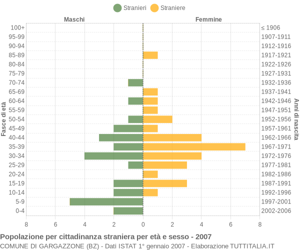 Grafico cittadini stranieri - Gargazzone 2007