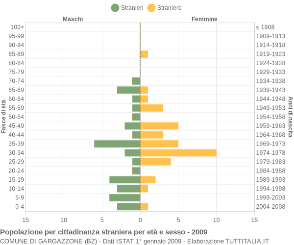 Grafico cittadini stranieri - Gargazzone 2009