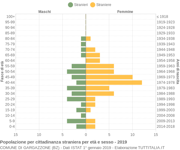 Grafico cittadini stranieri - Gargazzone 2019