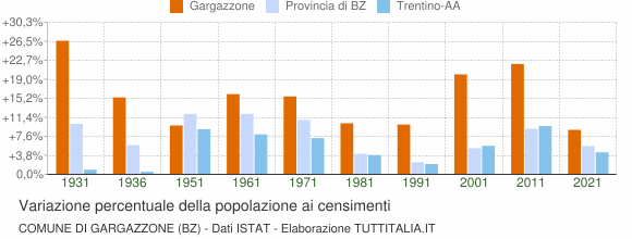Grafico variazione percentuale della popolazione Comune di Gargazzone (BZ)