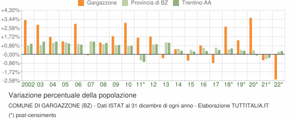 Variazione percentuale della popolazione Comune di Gargazzone (BZ)
