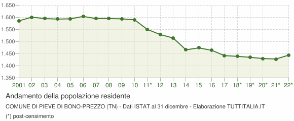 Andamento popolazione Comune di Pieve di Bono-Prezzo (TN)