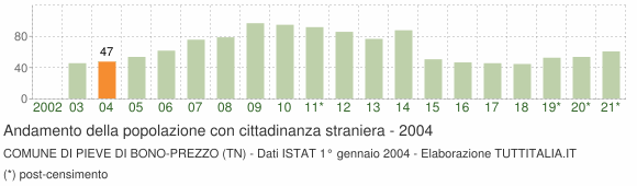 Grafico andamento popolazione stranieri Comune di Pieve di Bono-Prezzo (TN)