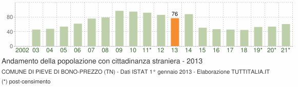 Grafico andamento popolazione stranieri Comune di Pieve di Bono-Prezzo (TN)