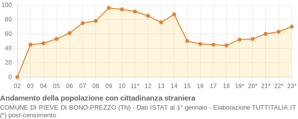 Andamento popolazione stranieri Comune di Pieve di Bono-Prezzo (TN)