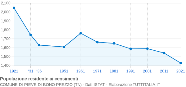 Grafico andamento storico popolazione Comune di Pieve di Bono-Prezzo (TN)