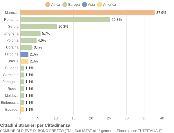 Grafico cittadinanza stranieri - Pieve di Bono-Prezzo 2014