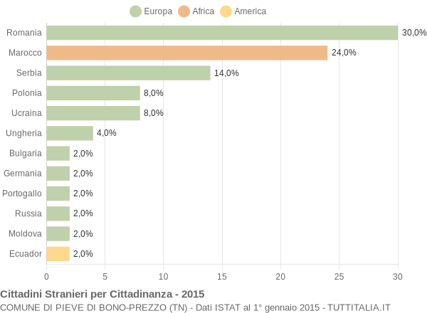 Grafico cittadinanza stranieri - Pieve di Bono-Prezzo 2015