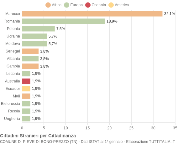 Grafico cittadinanza stranieri - Pieve di Bono-Prezzo 2020