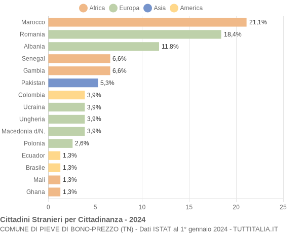 Grafico cittadinanza stranieri - Pieve di Bono-Prezzo 2024