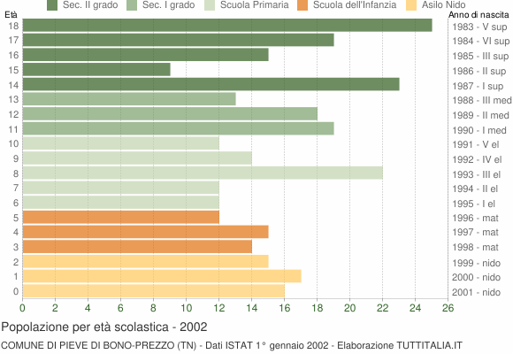 Grafico Popolazione in età scolastica - Pieve di Bono-Prezzo 2002