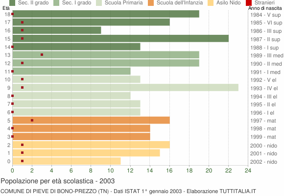 Grafico Popolazione in età scolastica - Pieve di Bono-Prezzo 2003
