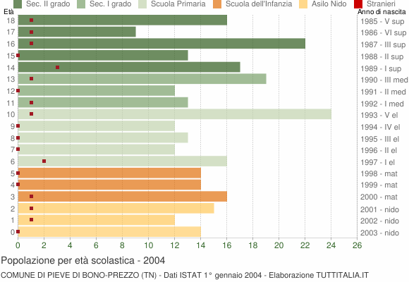 Grafico Popolazione in età scolastica - Pieve di Bono-Prezzo 2004
