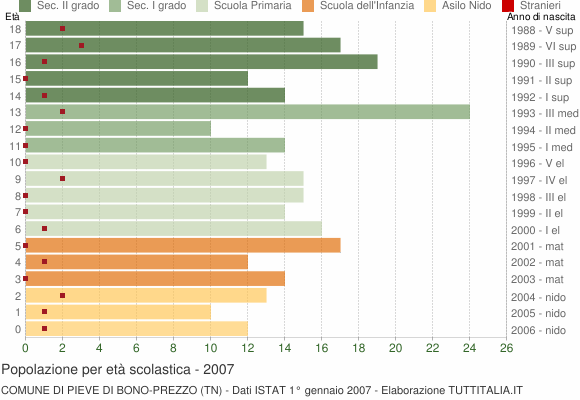 Grafico Popolazione in età scolastica - Pieve di Bono-Prezzo 2007